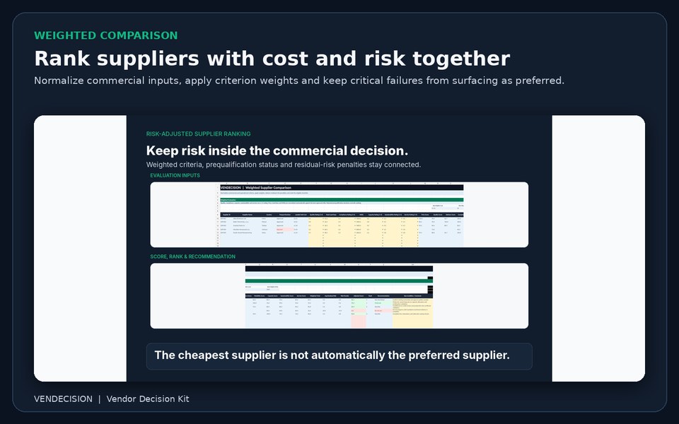 Risk-adjusted supplier ranking with qualification and residual risk visible