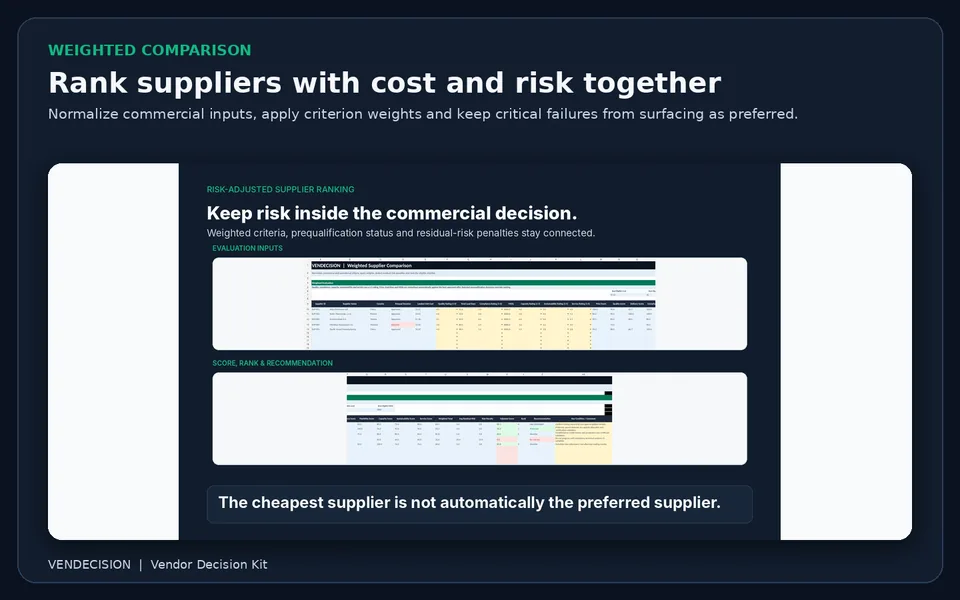 Supplier ranking with adjusted score and critical failure treatment